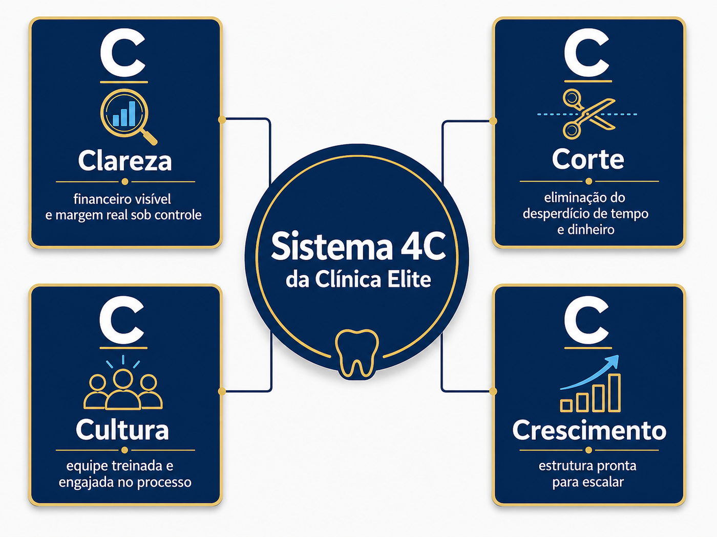 Sistema 4C da Clínica Elite: Clareza, Corte, Cultura e Crescimento